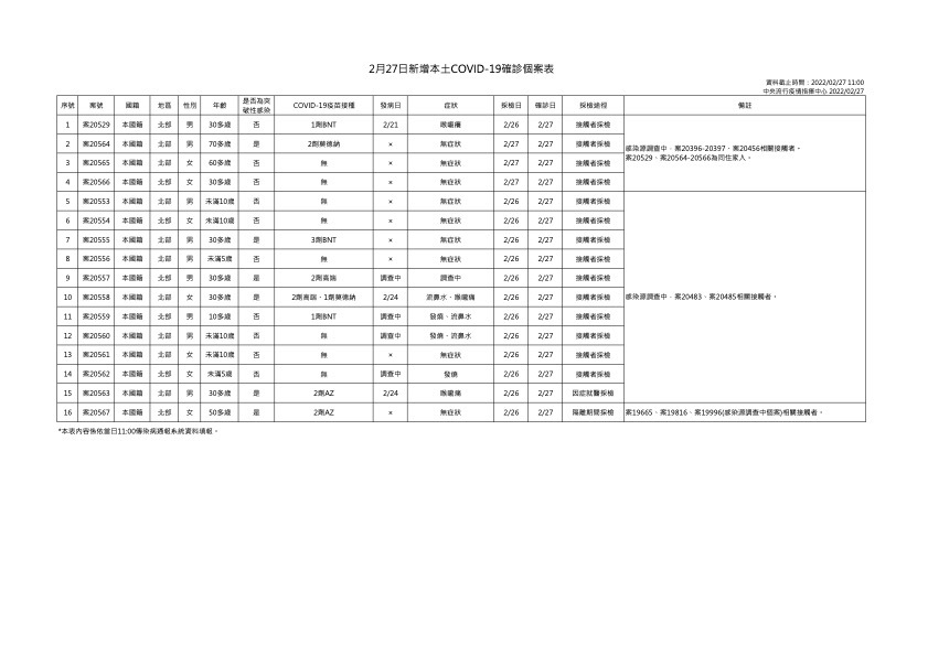 增16本土、44境外移入 無死亡個案 | 2月27日新增本土COVID-19確診個案表 (指揮中心提供)