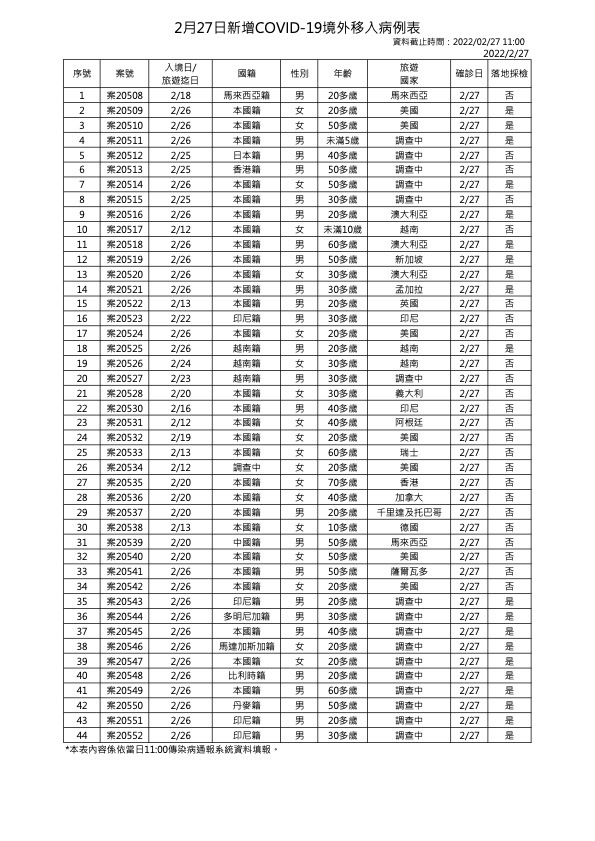 增16本土、44境外移入 無死亡個案 | 2月27日新增境外移入COVID-19確診個案表 (指揮中心提供)