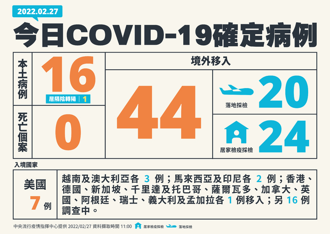 增16本土、44境外移入 無死亡個案 | 華視新聞