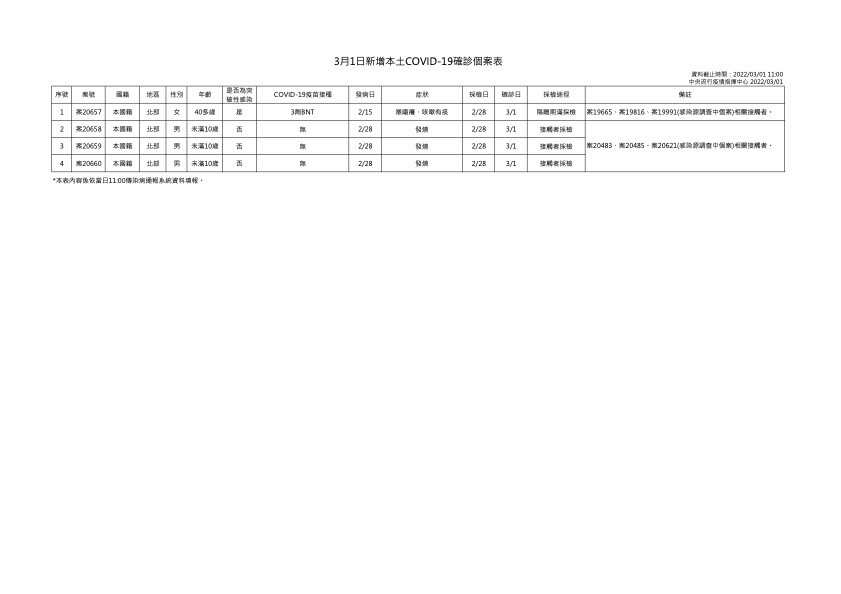 3月1日新增本土COVID-19確診個案表 (指揮中心提供)