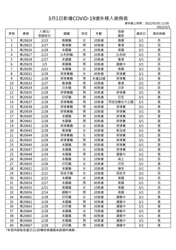 3月1日新增境外移入COVID-19確診個案表 (指揮中心提供)