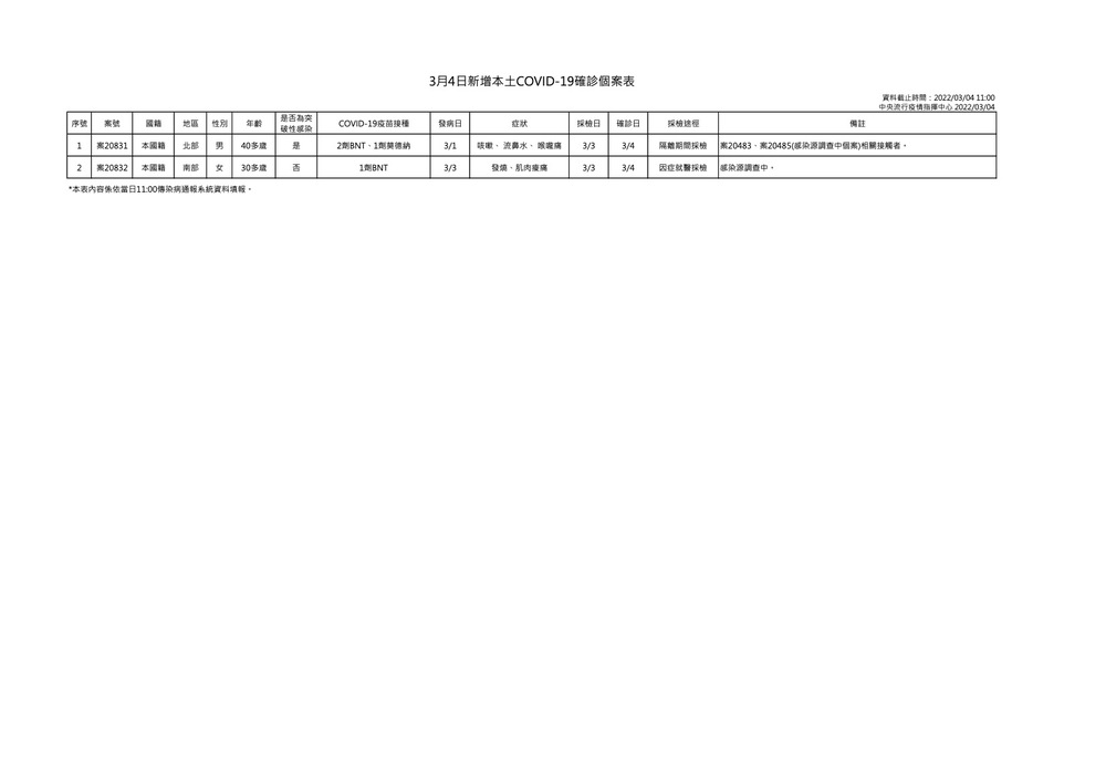 3月4日新增本土COVID-19確診個案表