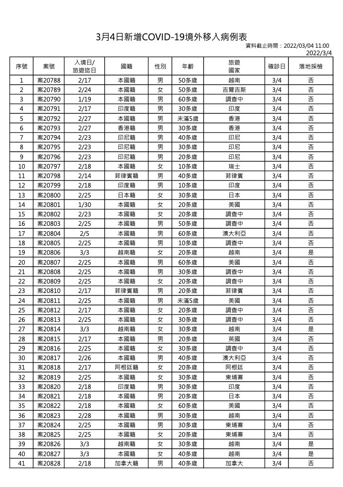 3月4日新增境外移入COVID-19確診個案表 (指揮中心提供)