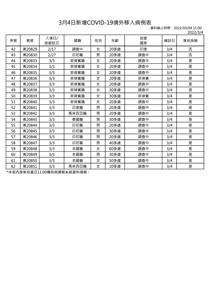 3月4日新增境外移入COVID-19確診個案表 (指揮中心提供)