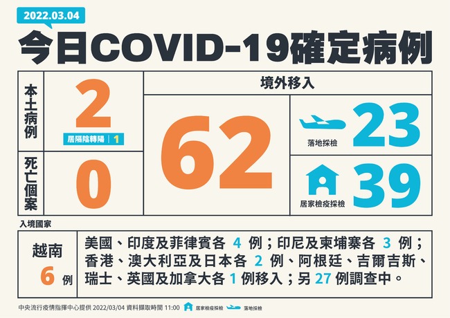 增2本土、62境外移入 無死亡個案 | 華視新聞