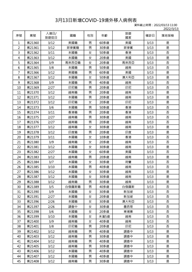 今本土+5、境外移入+58 無死亡個案 | 3月13日新增境外移入COVID-19確診個案表 (指揮中心提供)