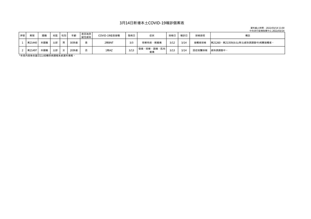 3月14日新增本土確診個案表 (指揮中心提供)