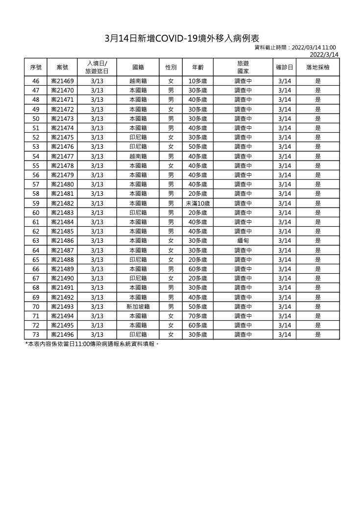 3月14日新增境外移入COVID-19確診個案表