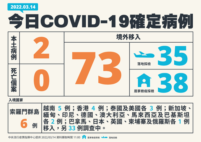 今本土增2例、境外增73例 無死亡個案 | 華視新聞