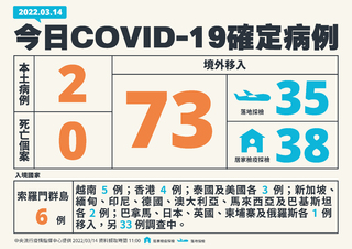 今本土增2例、境外增73例 無死亡個案