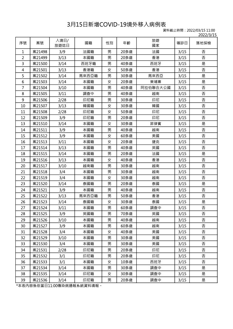 3月15日新增境外移入COVID-19確診個案表 (指揮中心提供)