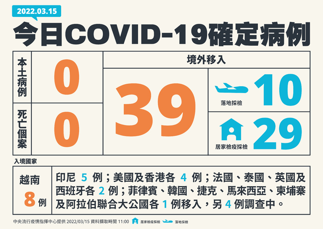 本土+0！境外+39 無死亡個案 | 華視新聞