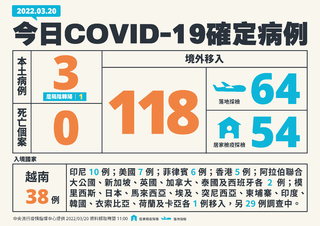 今本土+3、境外再增118例 無死亡個案