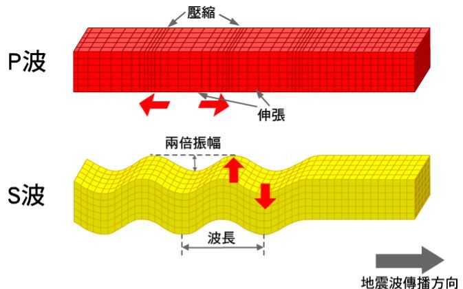 地震的P波與S波(圖/翻攝中央氣象局網站)