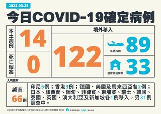本土+14、境外+122 無死亡個案