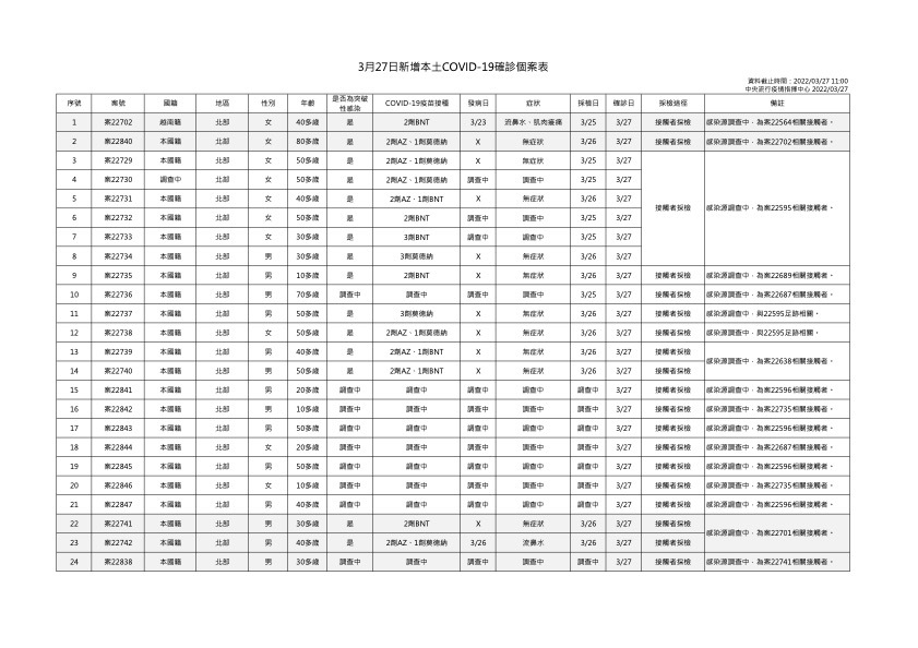 單日本土確診人數「＋83」！今年新高 | 3月27日新增本土COVID-19確診個案表 (指揮中心提供)