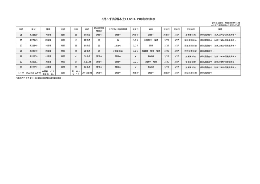 單日本土確診人數「＋83」！今年新高 | 3月27日新增本土COVID-19確診個案表 (指揮中心提供)