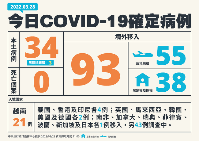 今本土增34例、境外移入增93例 | 華視新聞
