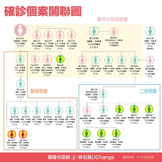 基隆疫情仍未停！基市府公布確診者足跡