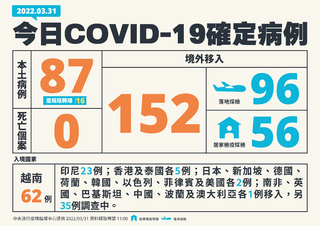 本土新增87例！另增152例境外移入