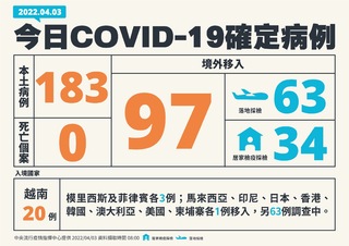 今本土新增183例！ 境外97例 無死亡個案