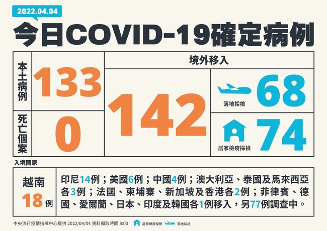 今新增本土133例 境外142例 無死亡個案 | 華視新聞