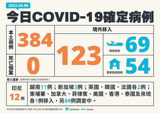 今日本土增384例 另增境外123例 0死 | 華視新聞