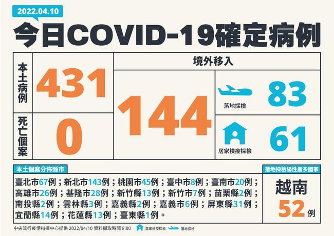 今增431本土、境外144例 無死亡個案 | 華視新聞