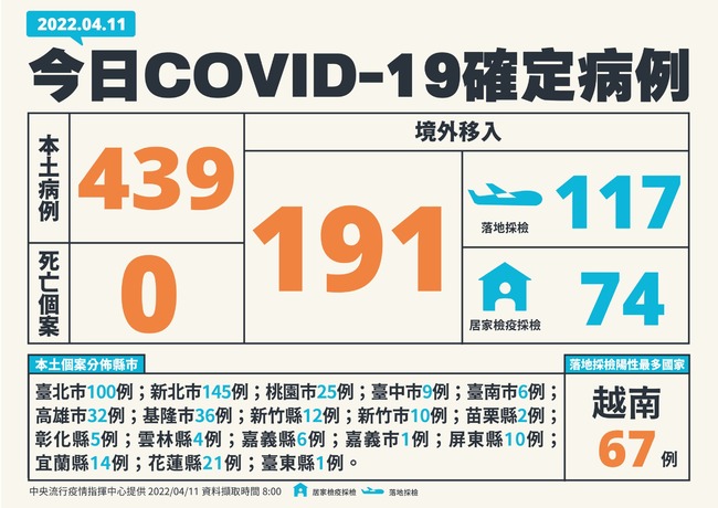 今增439本土、境外191例 無死亡個案 | 華視新聞