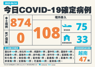 今新增874例本土！108例境外 無死亡個案