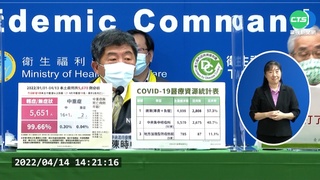 本土+874創新高 增1中症未接種疫苗