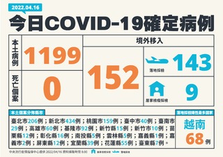 今本土新增1199例、中重症10人 另增境外152例