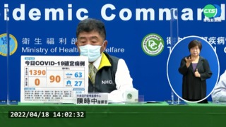 單日確診再創新高 本土+1390.境外+99