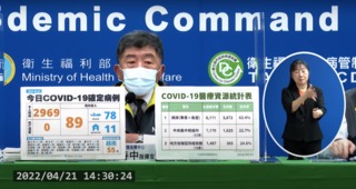 暴增3,058例確定病例 +2,969本土.+89境外