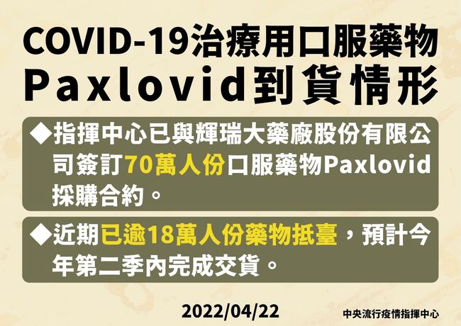 18萬份Paxlovid口服藥抵台 共簽訂70萬份 | 華視新聞