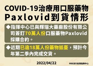18萬份Paxlovid口服藥抵台 共簽訂70萬份