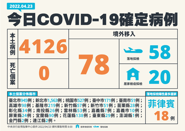 本土新增4126例 另增境外78例 無死亡個案 | 華視新聞