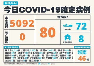 本土破5千例！單日+5092 另增80境外