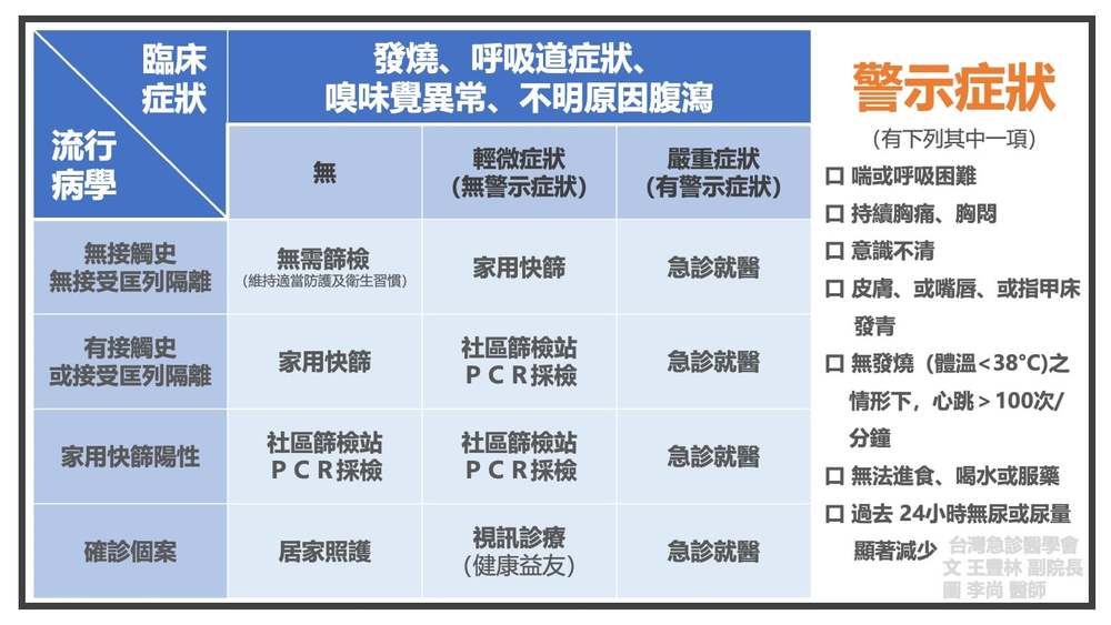 PCR篩檢指南(圖/台灣急診醫學會臉書)