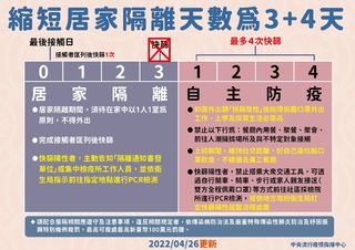 3+4新制上路！ 6.7萬人27日起解隔