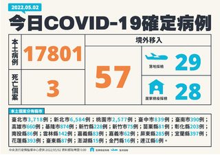 今本土增17801例 另增3死、21中重症