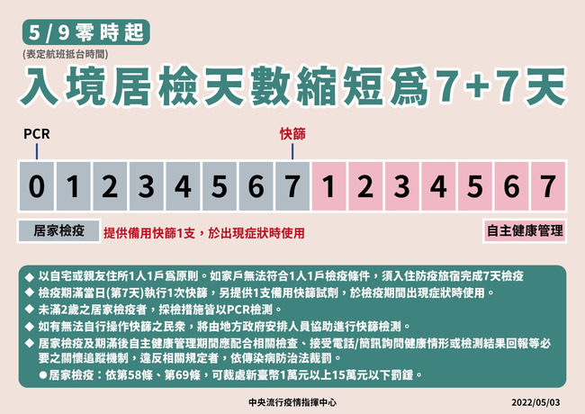 5/9起「入境檢疫縮短為7+7」 第7天須快篩一次 | 華視新聞