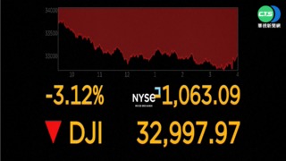 憂Fed擴大升息引恐慌 道瓊重挫1063點