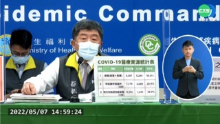 破4萬例!本土+46377.境外+159 增11病歿