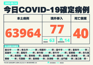 本土+63,964例 新增40例死亡 重症+44