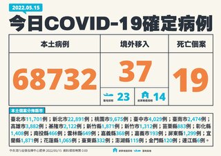 本土+68,732例 +25重症 新增19例死亡個案