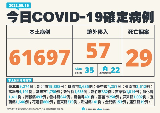 今本土新增61,697例確診 29例死亡 | 華視新聞
