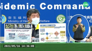 本土連五天破6萬 中重症過半未打滿2劑