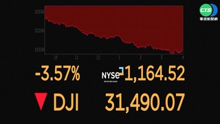 聯準會不排除持續升息 道瓊狂瀉1164點