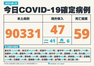 單日破9萬！本土+90,331 新增59例死亡